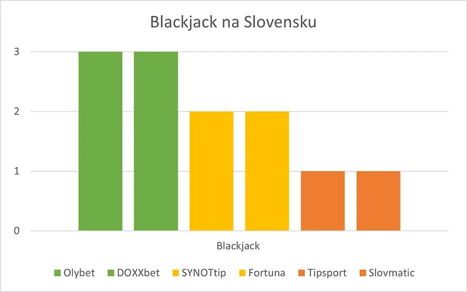 Blackjack na Slovensku počet