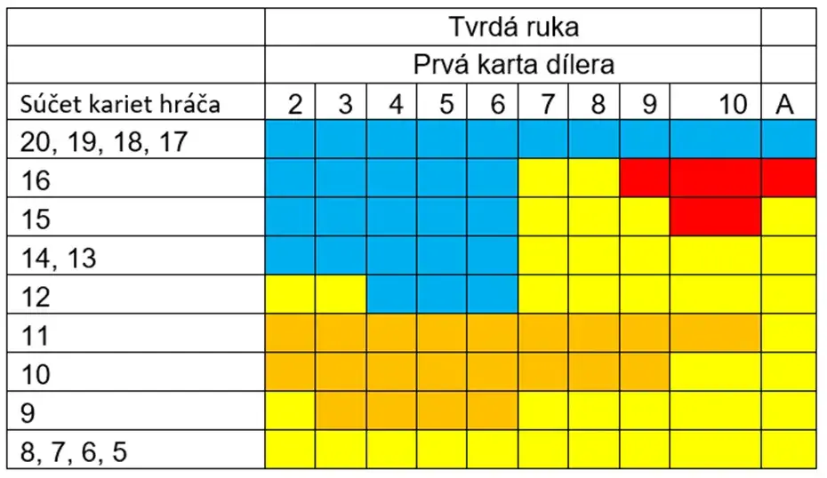 Blackjack stratégia 1