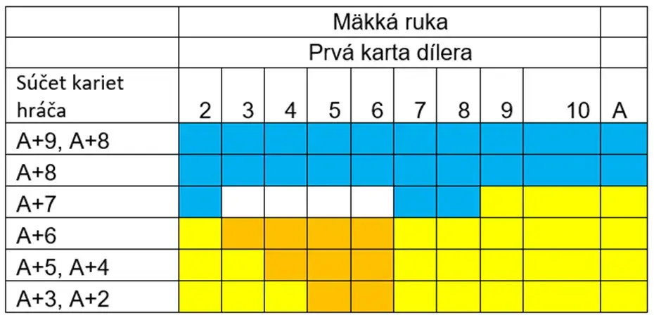 Blackjack stratégia 2