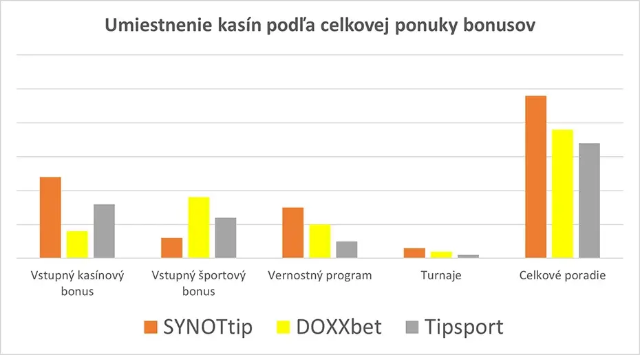 Graf najlepsie online casino na Slovensku podľa celkovej ponuky bonusov