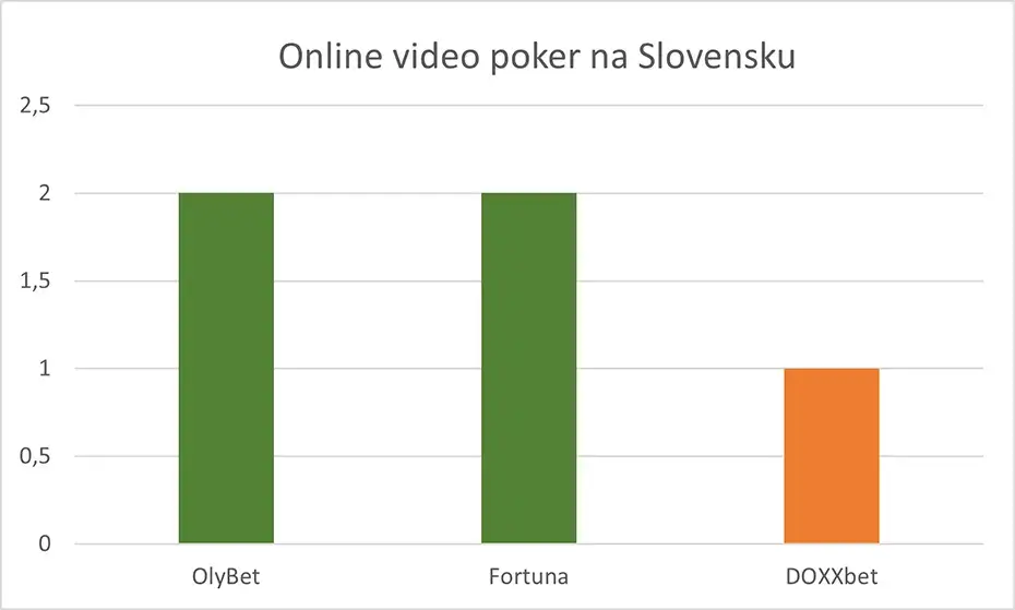 Poker na Slovensku počet